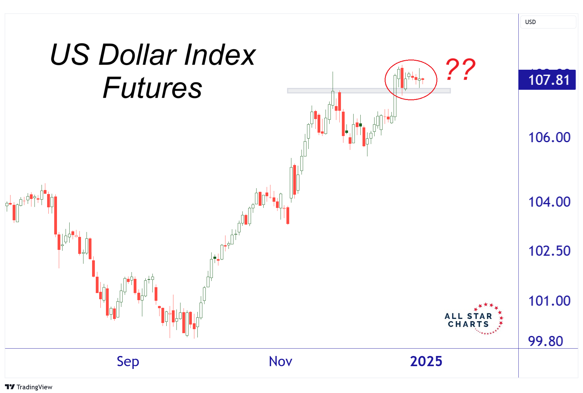 The Coming US Dollar Collapse?